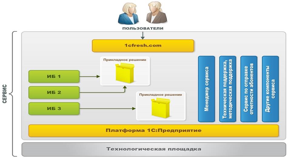 Реализация прикладного решения. Архитектура прикладного решения. Разработка интерфейса прикладных решений на платформе 1с. Облачная система "1с:образование". Поддержка прикладных решений.